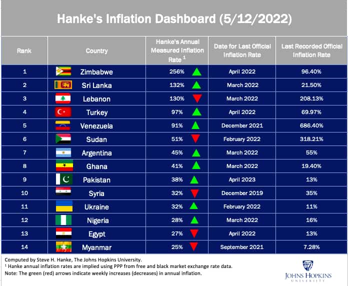 SL drops down to No.04 in Steve Hanke’s inflation Dashboard The Batton